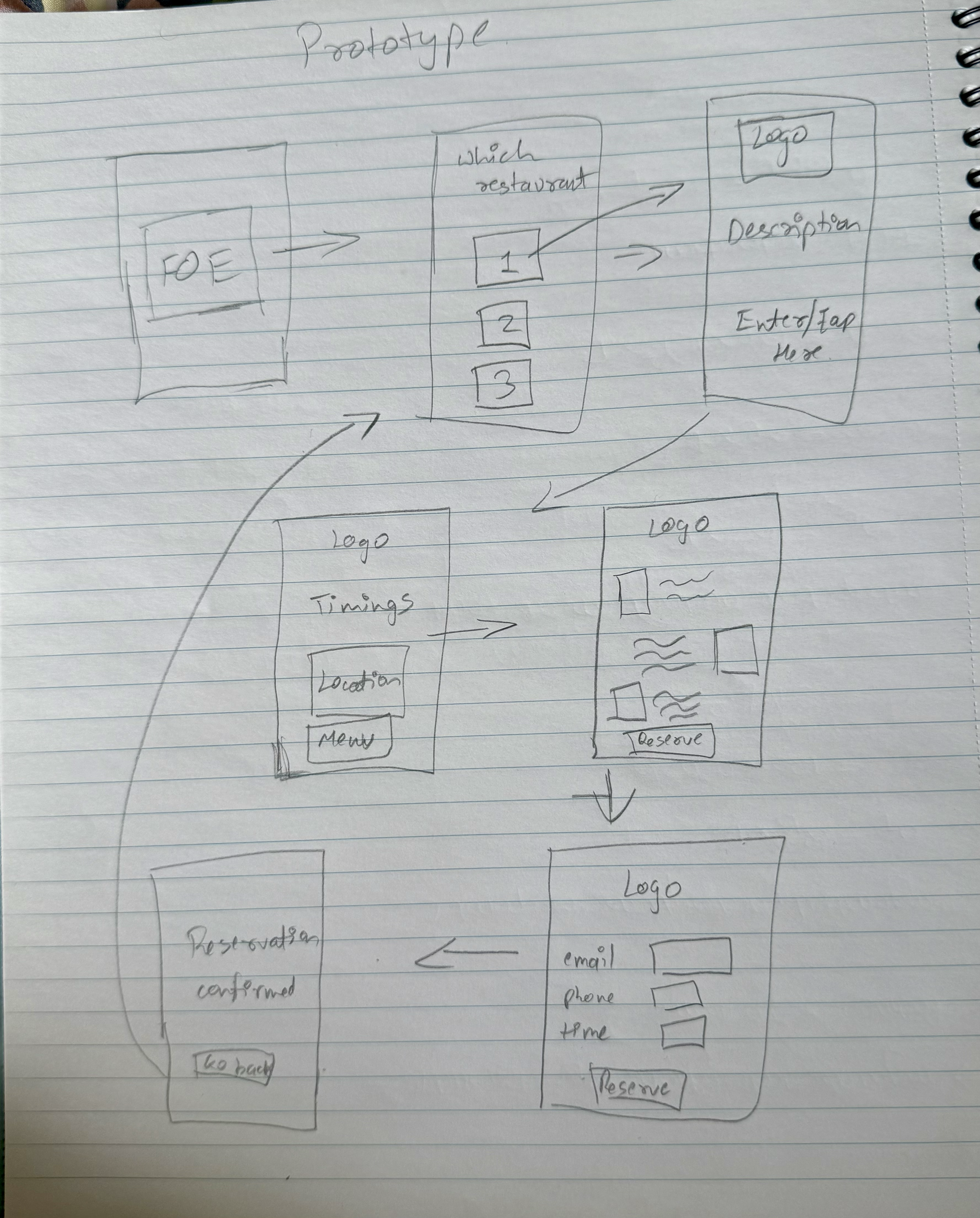 Family of Eateries timeline process image
